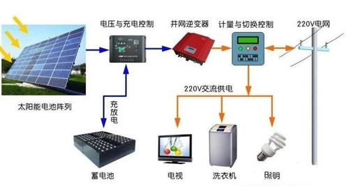 用電不花錢可能嗎？ 光伏儲(chǔ)能系統(tǒng)進(jìn)入黃金時(shí)代