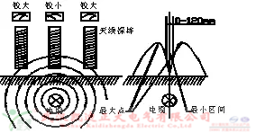 遇到架空和地埋方式的電纜故障我們?nèi)绾尾僮鳎?/></a></div>
            <div   id=