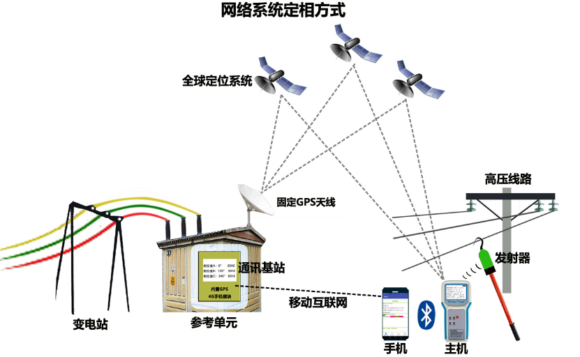 KDHX-8800B互聯網型全時遠程高壓定相系統(tǒng)